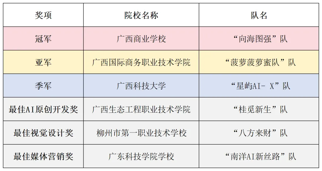 1.前六名名单