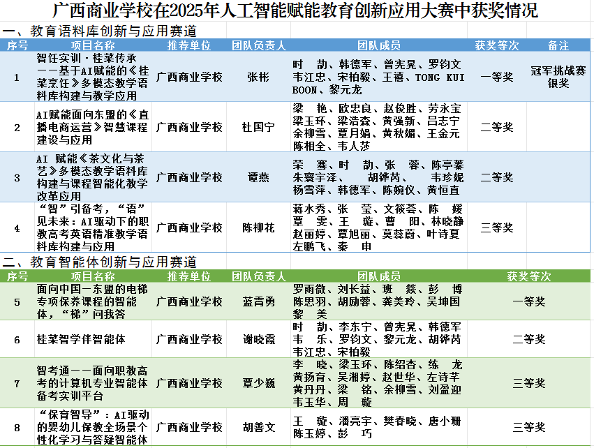 八项大奖登顶全区！冠军挑战赛再获银奖！广西商业学校在2025年人工智能赋能教育创新应用大赛中斩获佳绩