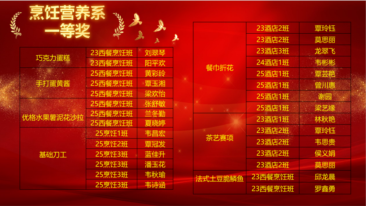 烹饪营养系荣获技能节一等奖人员名单 1