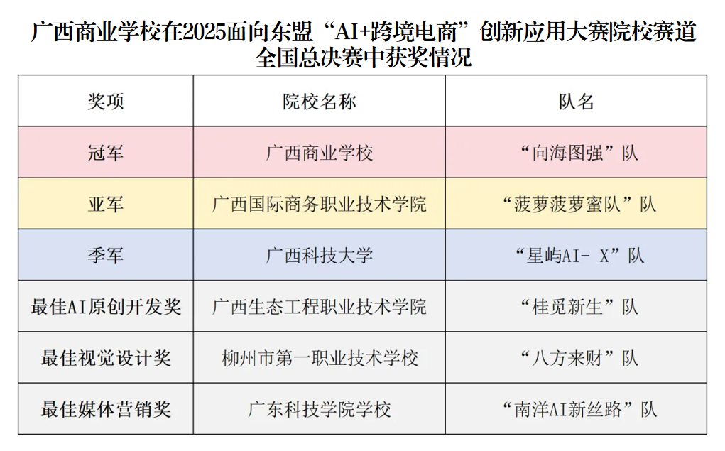 2.广西商业学校在2025面向东盟“AI+跨境电商”创新应用大赛院校赛道全国总决赛中获奖情况