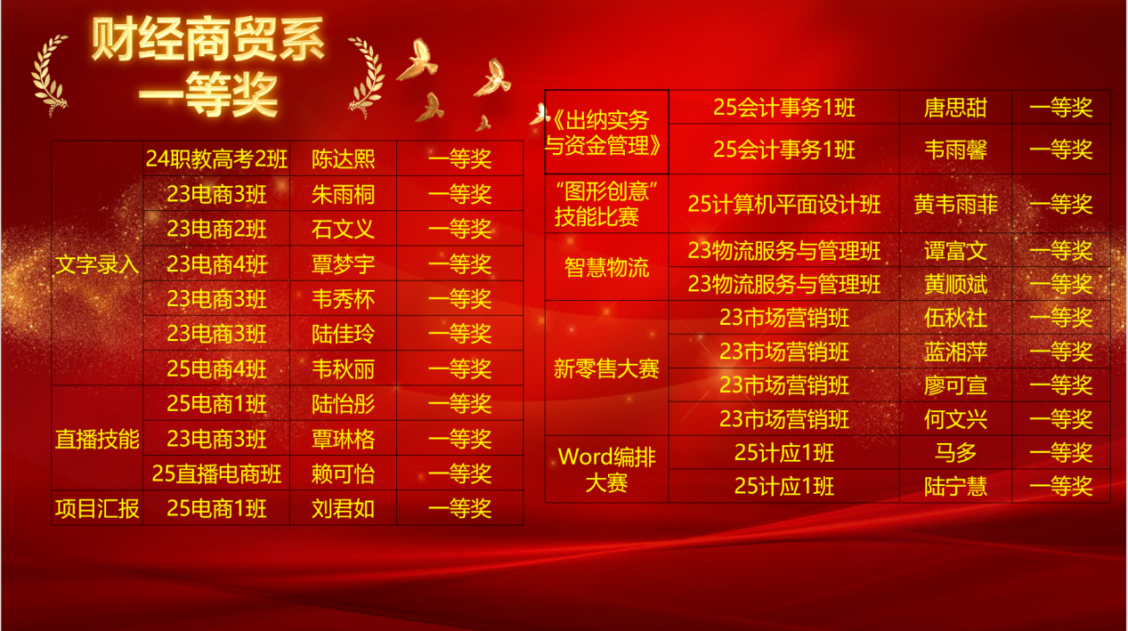 财经商贸系荣获技能节一等奖人员名单