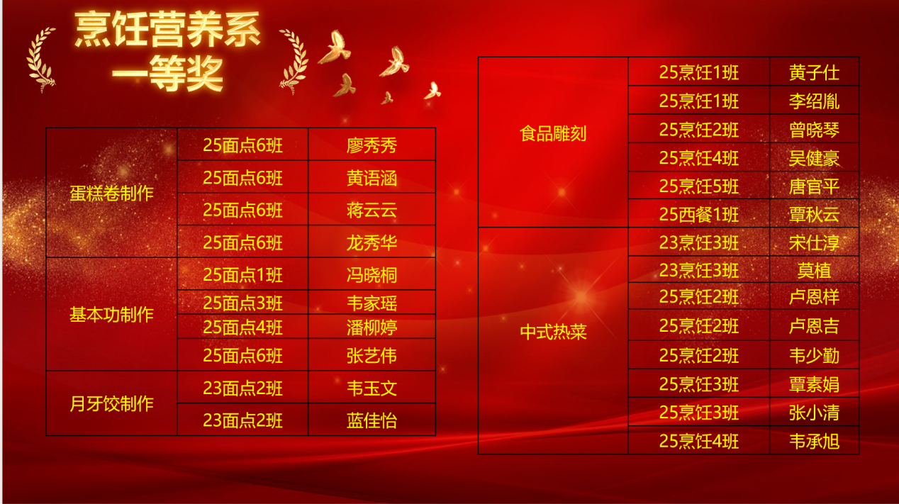 烹饪营养系荣获技能节一等奖人员名单