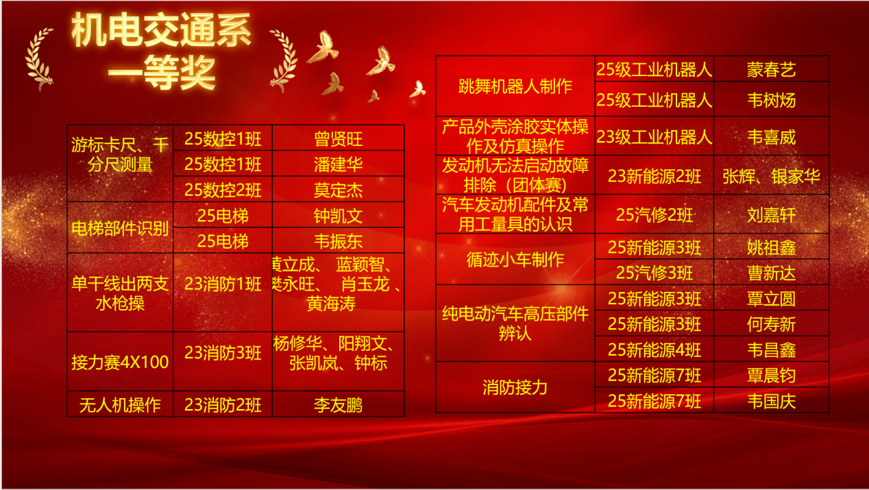 机电交通系荣获技能节一等奖人员名单