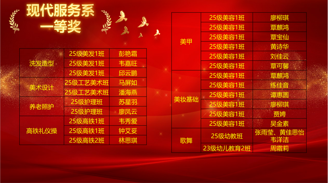 现代服务系荣获技能节一等奖人员名单