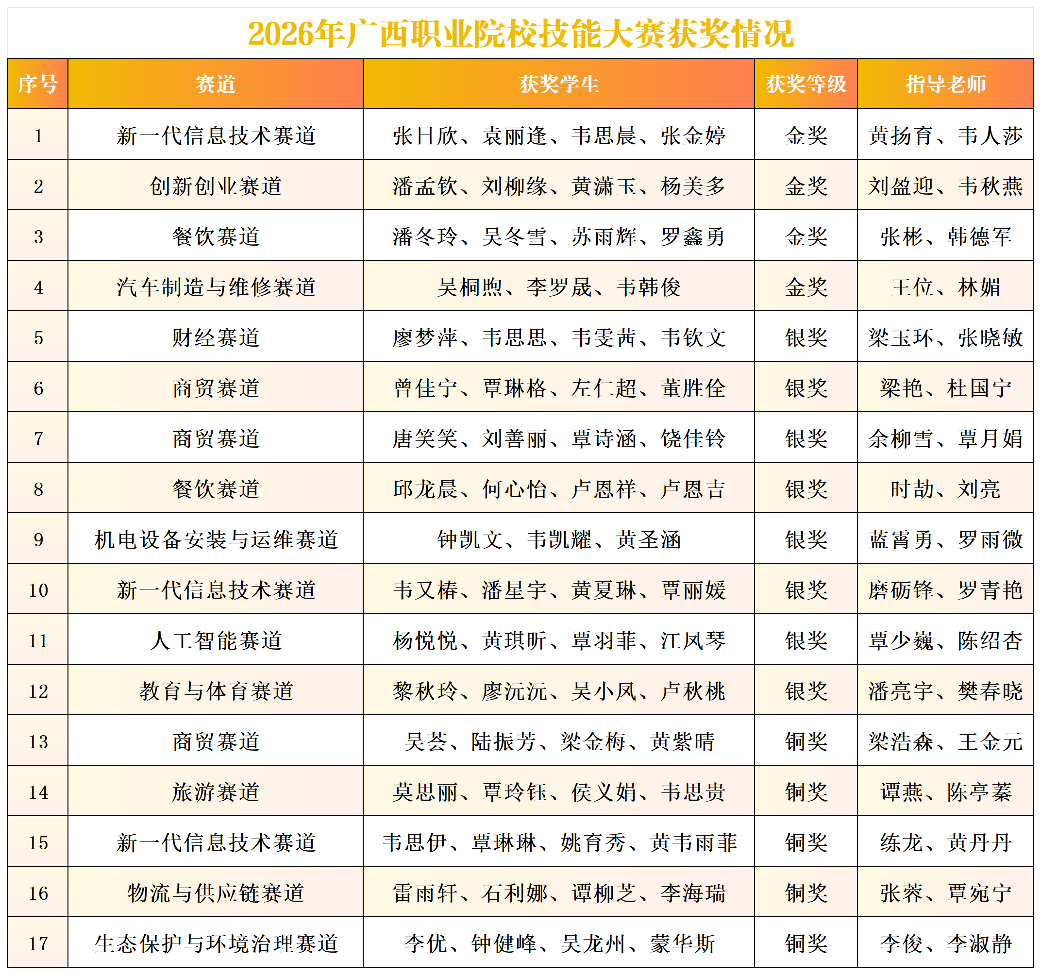 技耀马年，载誉而行！广西商业学校在2026年广西职业院校技能大赛中斩获4金8银5铜