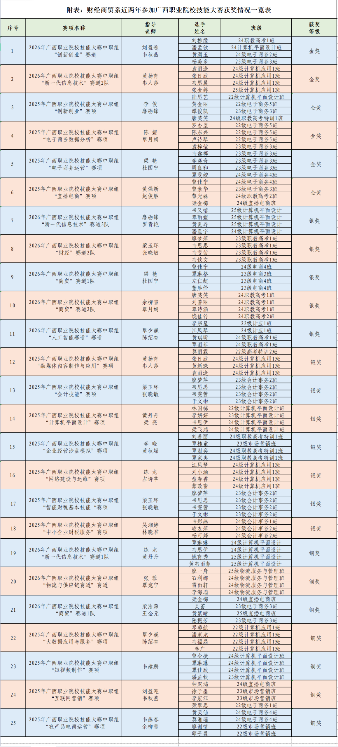 24.财经商贸系近两年参加广西职业院校技能大赛获奖情况一览表