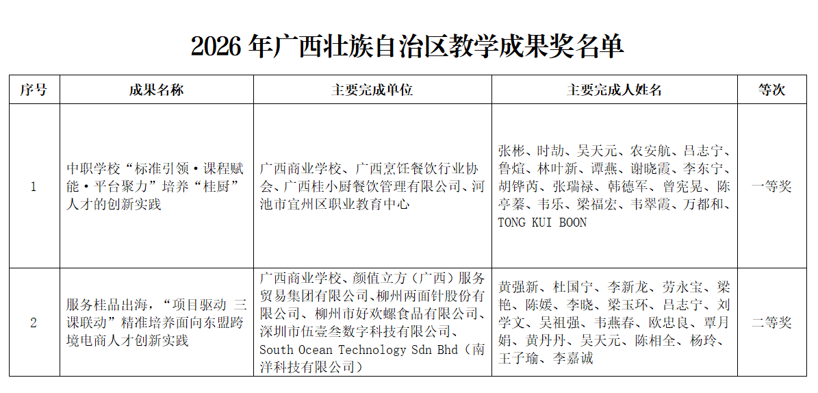 喜报！广西商业学校荣获两项2026年广西壮族自治区教学成果奖